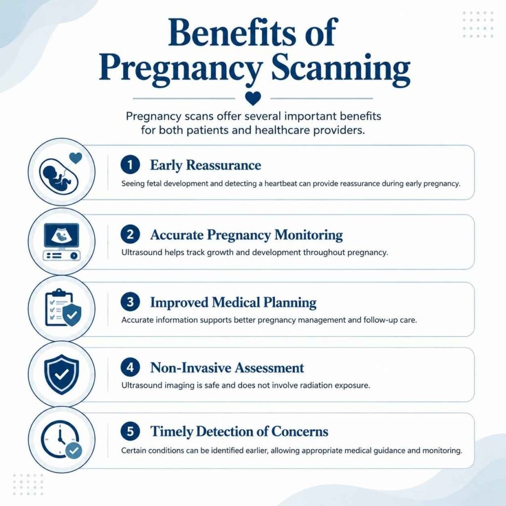 Infographic showing the benefits of pregnancy scanning, including early reassurance, fetal development monitoring, medical planning, non-invasive assessment, and timely detection of pregnancy concerns.
