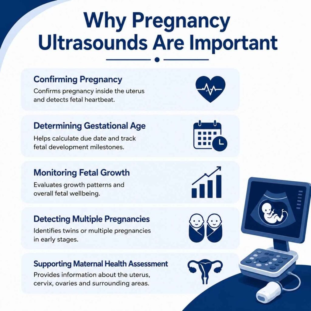 Infographic explaining the importance of pregnancy ultrasounds, including pregnancy confirmation, gestational age assessment, fetal growth monitoring, twin detection, and maternal health evaluation.