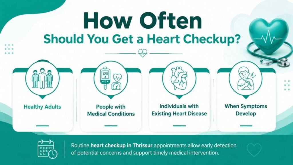 Heart Checkup in Thrissur infographic showing recommended heart checkup frequency for healthy adults, people with medical conditions, individuals with existing heart disease, and those experiencing heart-related symptoms.